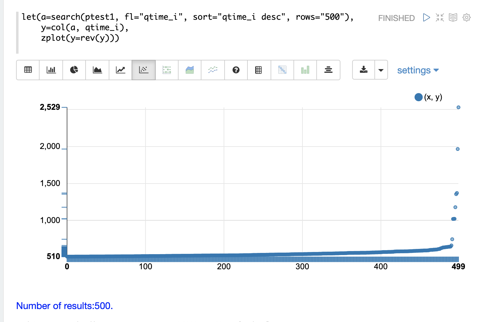 qtime highest scatter